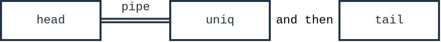Diagram of appending output