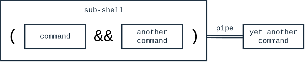 Diagram of an example sub-shell